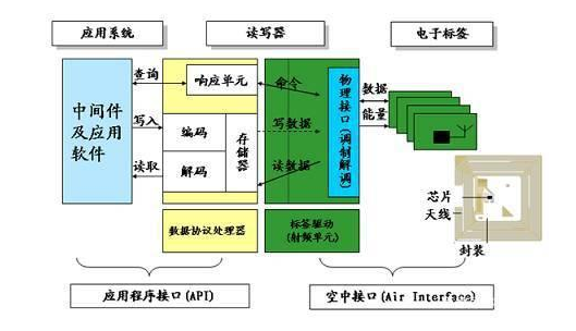 详解RFID系统的工作原理