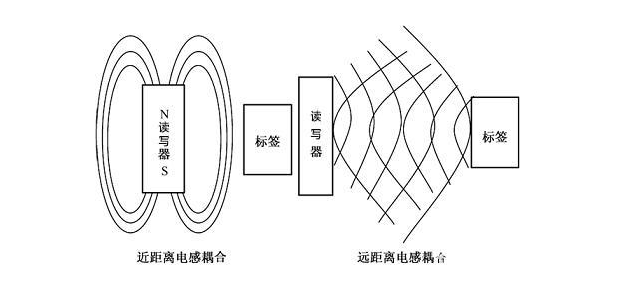 详解RFID系统的工作原理