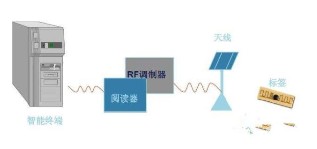 RFID阅读器的读写指令