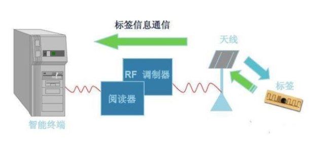 RFID天线返回获得的电子标签信息