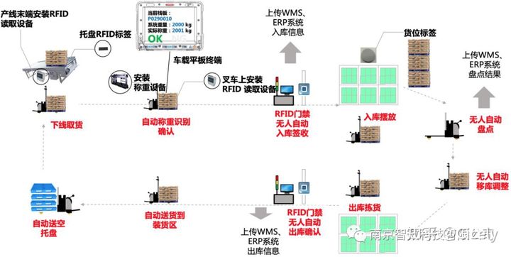 WMS智能仓储管理系统